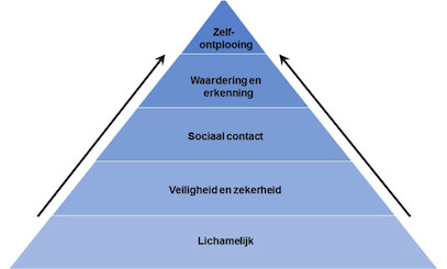 De behoeftepiramide van Maslow